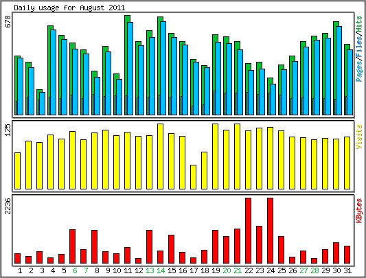 Daily usage