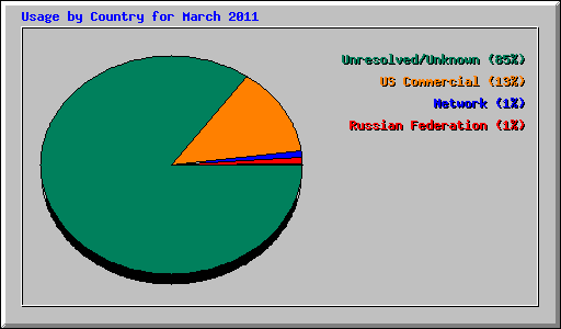 Usage by Country for March 2011
