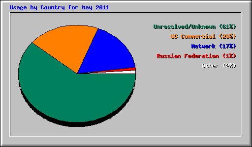 Usage by Country for May 2011
