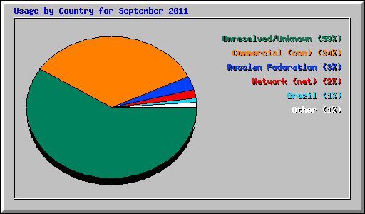 Usage by Country for September 2011
