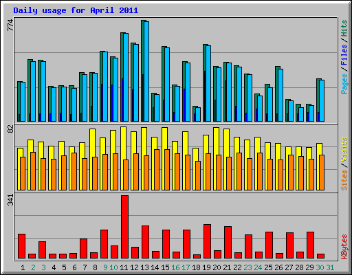 Daily usage for April 2011