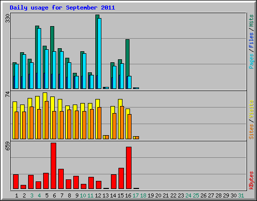 Daily usage for September 2011