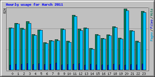 Hourly usage for March 2011