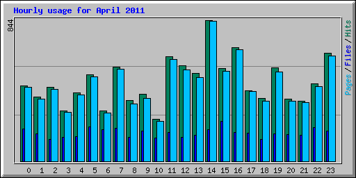 Hourly usage for April 2011