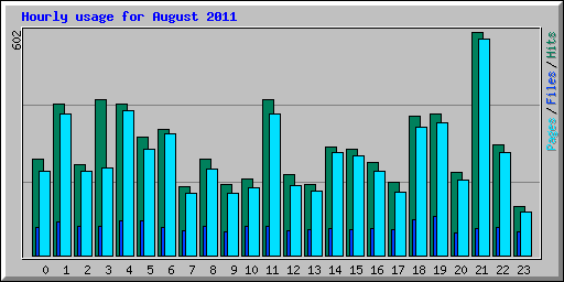 Hourly usage for August 2011