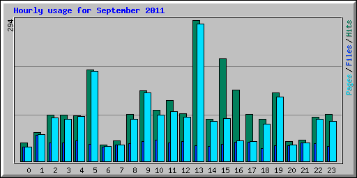 Hourly usage for September 2011